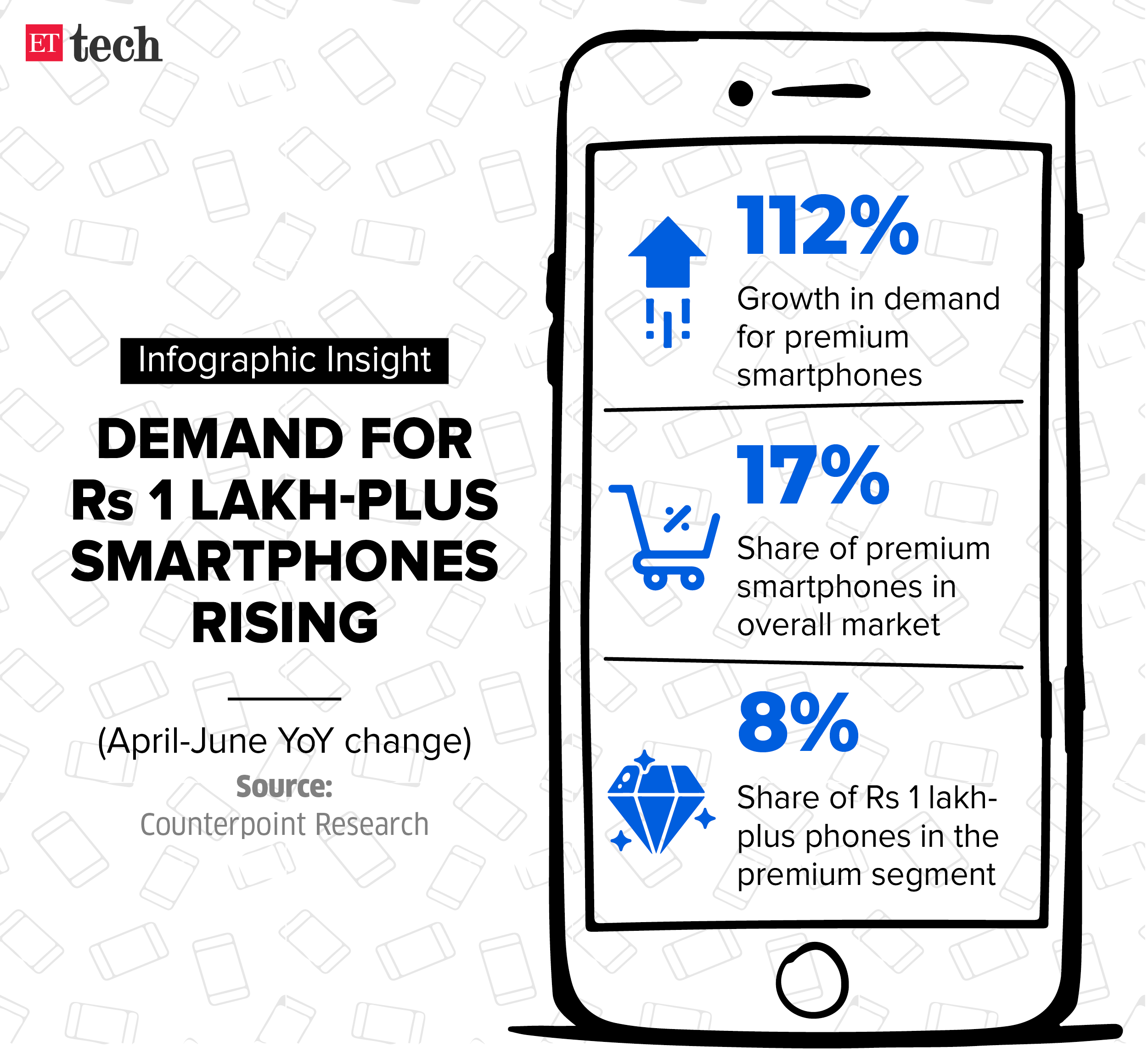 Infographic Insight Demand for Rs 1 lakh plus smartphones final